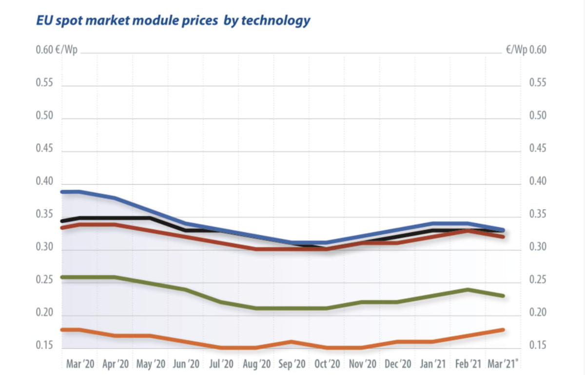 pv-module-price-index-data-technology